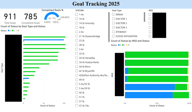 MTA & E-commerce Organization Projects